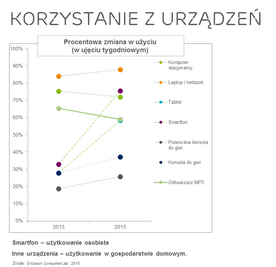 Zmiany w korzystaniu z urządzeń elektronicznych w ujęciu tygodniowym