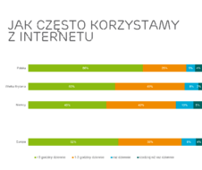 Czas spędzony w internecie w porównaniu do Niemiec, Wielkiej Brytanii i średniej Europejskiej.