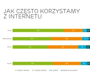 Czas spędzony w internecie w porównaniu do Niemiec, Wielkiej Brytanii i średniej Europejskiej.