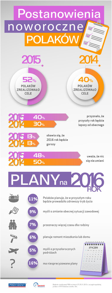 Provident Postanowienia noworoczne Polaków infografika.jpg