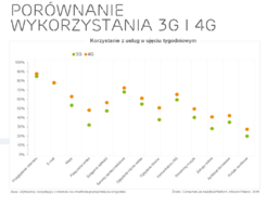 Porównanie wykorzystania 3G i 4G