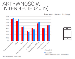 Polska w porównaniu do Europy