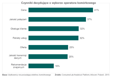 Czynniki decydujące o wyborze operatora komórkowego
