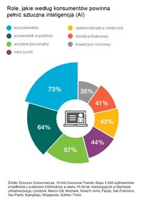 Role, jakie według użykowników smartfonów powinna spełniać sztuczna inteligencja