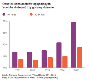 Odsetek konsumentów oglądających Youtube dłużej niż trzy godziny dziennie