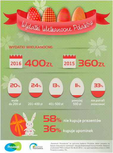 Barometr Providenta Wielkanoc infografika.jpg