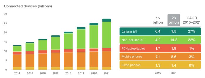 Urządzenia podłączone do internetu (w miliardach)