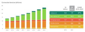 Urządzenia podłączone do internetu (w miliardach)