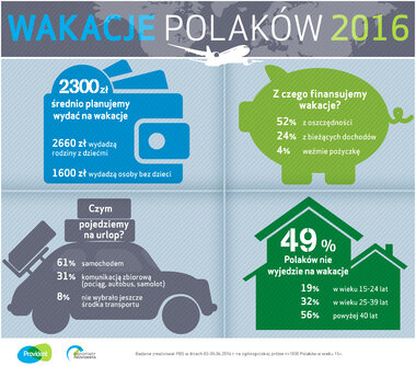 Provident_Wakacje Polaków 2016.jpg