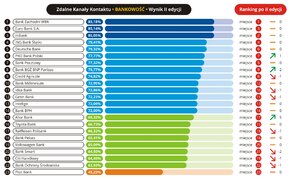 Jakość obsługi w zdalnych kanałach kontaktu - 2016 - 06 - Bankowość.jpg