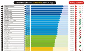 Jakość obsługi w zdalnych kanałach kontaktu Bankowość.jpg