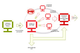  Do PAP i mediów z biura prasowego - schemat dystrybucji informacji (1500x1000 pikseli)