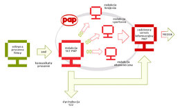  Do PAP i mediów z biura prasowego - schemat dystrybucji informacji (500x300 pikseli)