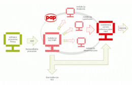  Do PAP i mediów z biura prasowego - schemat dystrybucji informacji (850x550 pikseli)