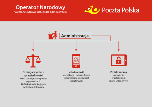 Operator Narodowy - wybrane usługi cyfrowe dla administracji.png 