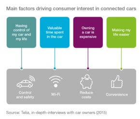 Main Factors Driving Consumer Interest in Connected Cars