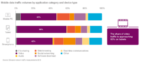 Mobile Data Traffic Volumes by Application Category and Device Type