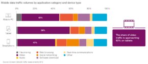Mobile Data Traffic Volumes by Application Category and Device Type