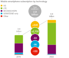 Mobile Smartphone Subscription by Technology