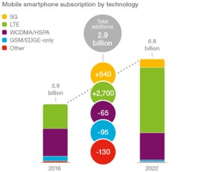 Mobile Smartphone Subscription by Technology