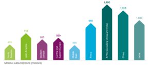 Mobile Subscriptions (Millions)