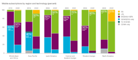 Mobile Subscriptions by Region and Technology (Percent)