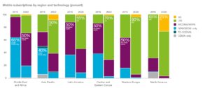 Mobile Subscriptions by Region and Technology (Percent)