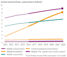 Subscriptions, Subscribers (Billion)