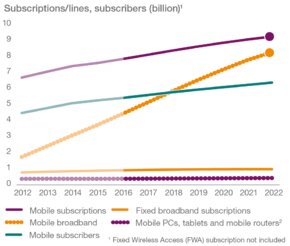 Subscriptions, Subscribers (Billion)