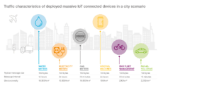 Traffic Characteristics of Deployed Massive IoT Connected Devices