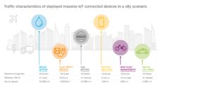 Traffic Characteristics of Deployed Massive IoT Connected Devices