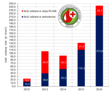 ilość krwi oddanej w 2016 r..png