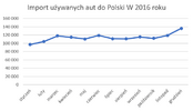 wykres-import-aut-uzywanych-16-zrodlo-CEPIK.png