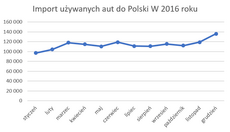 wykres-import-aut-uzywanych-16-zrodlo-CEPIK.png