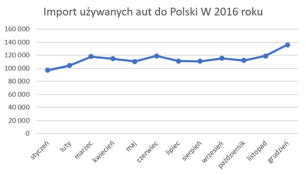 wykres-import-aut-uzywanych-16-zrodlo-CEPIK.png 