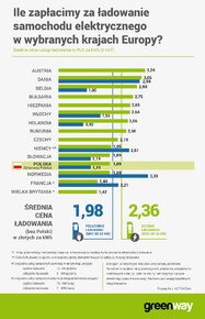 GreenWay_Polska ma jedne najniższych cen ładowania elektryków w Europie.png