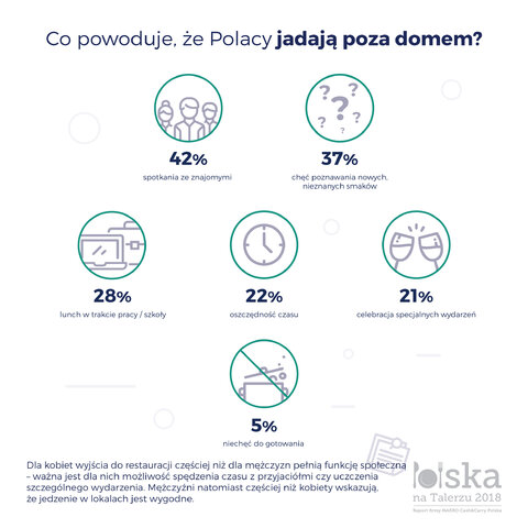 Co powoduje, ze Polacy jadaja poza domem.jpg