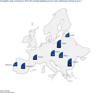 Europejskie rynki, na których w 2018 roku nastąpił największy wzrost nowo udzielonego leasingu (w pr