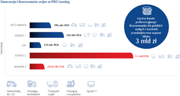 Gwarancje i ﬁnansowanie unijne w PKO Leasing