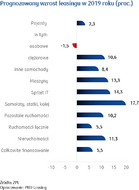 Prognozowany wzrost leasingu w 2019 roku (proc.)