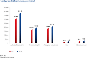 Trendy w polskiej branży leasingowej (mln zł)