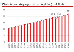Wartość polskiego rynku kosmetyków
    