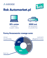 Rok platformy Automarket.pl w liczbach