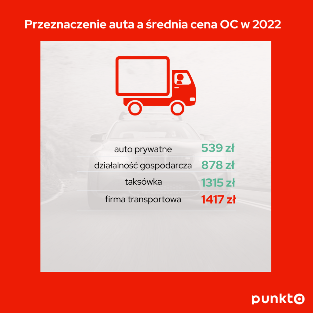 Infografika 3 - Przeznaczenie auta a średnia cena OC w 2022