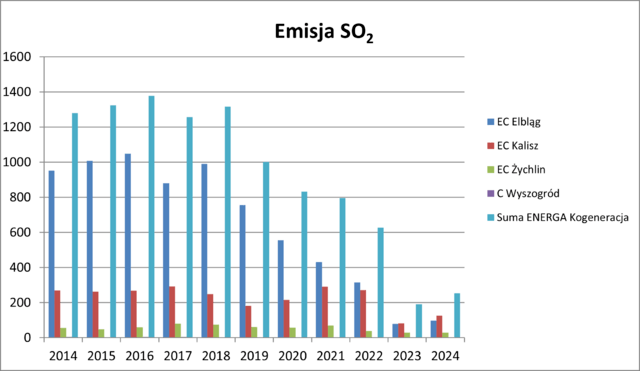 Emisja SO2
