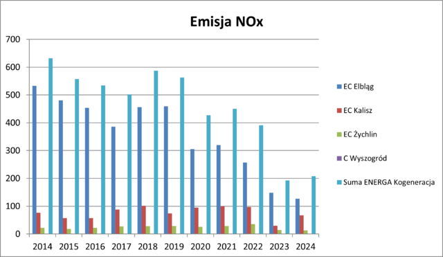 Emisja NOx