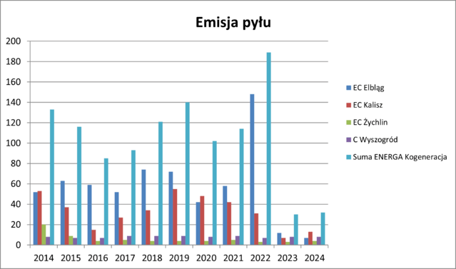 Emisja pyłu