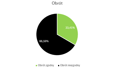 Obrót Taksonomia 2024