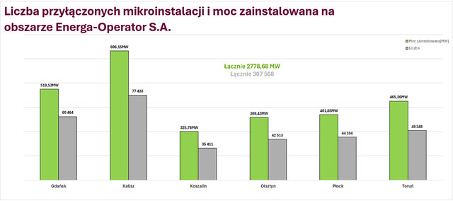 1 liczba przylaczonych miroinstalacji 2