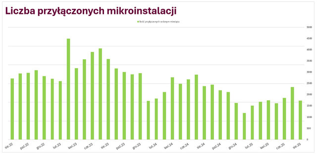 2 liczba przylaczonych miroinstalacji 3